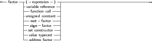 --factor---(- expression -) ----------------------------------------
         |variable reference-|
         |--function call--|
         |unsigned constant -|
         |--not- factor ---|
         |--sign- factor---|
         --set constructor---|
         --value typecast---|
           address factor
     