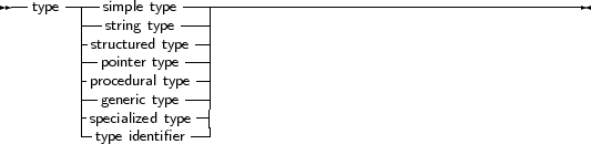--type --|-simple type--------------------------------------------
        |-string type--|
        -structured type--|
        - pointer type -|
        -progceenderuricalty tpypee-|
        -specialized type-|
        -type identifier-|
     