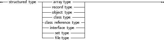 --structured type-----array type-----------------------------------
                ----record type ----|
                ----ocblajescst t tyyppee----|
                -class reference type -|
                ---interface type----|
                |----set type------|
                -----file type-------
     
